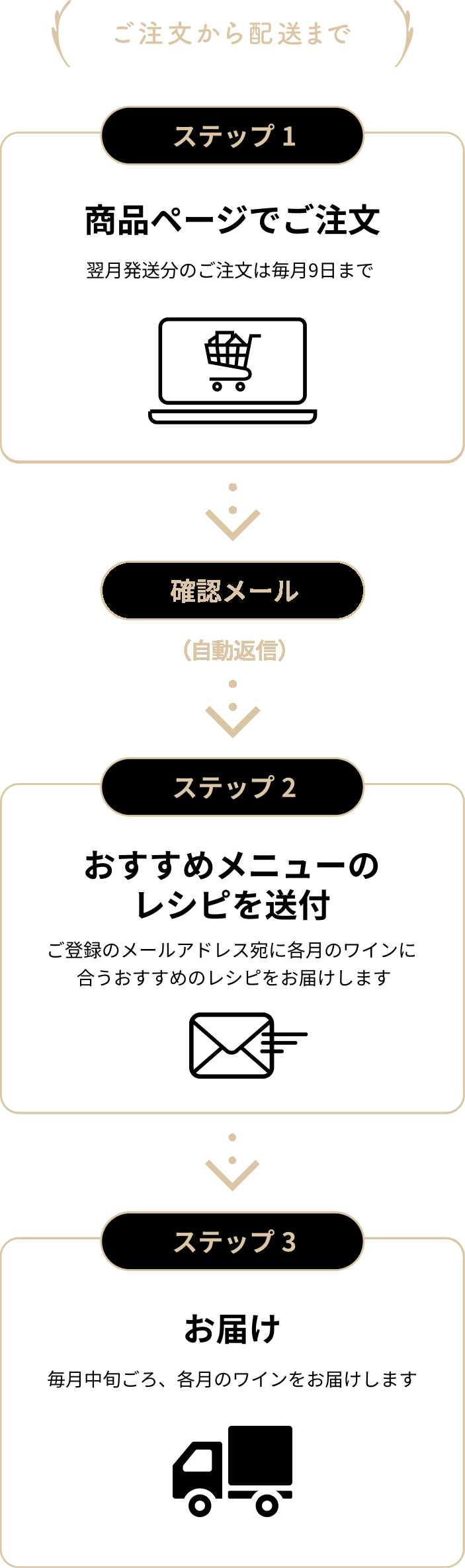 ご注文から配送まで